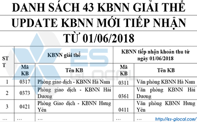 Danh sách 43 KBNN bị giải thể